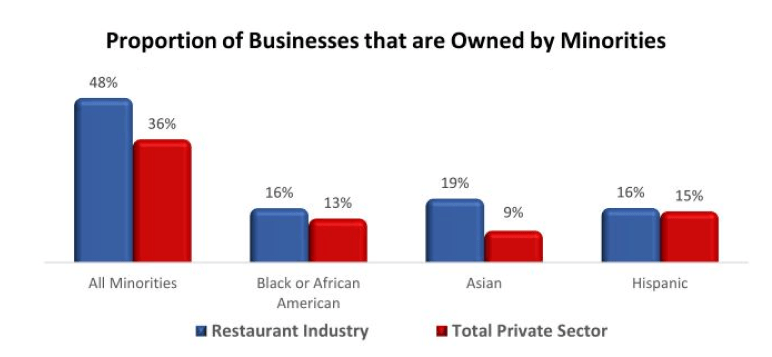 Proportion of businesses owned by minorities in restaurant industry vs total private sector