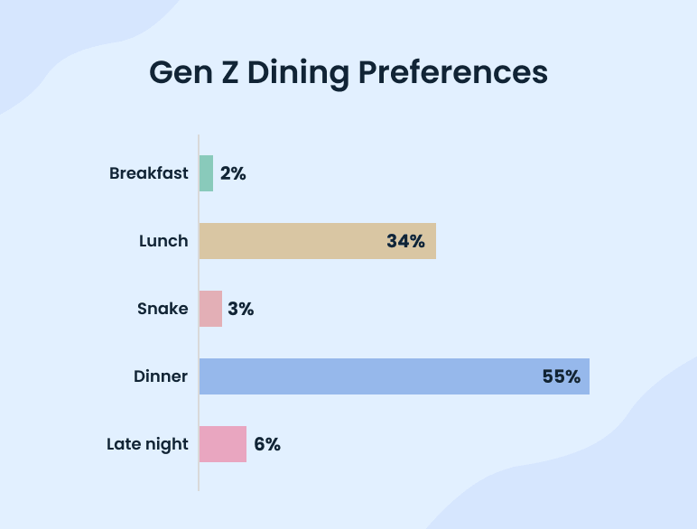 Gen Z dining preferences chart showing meal time breakdown