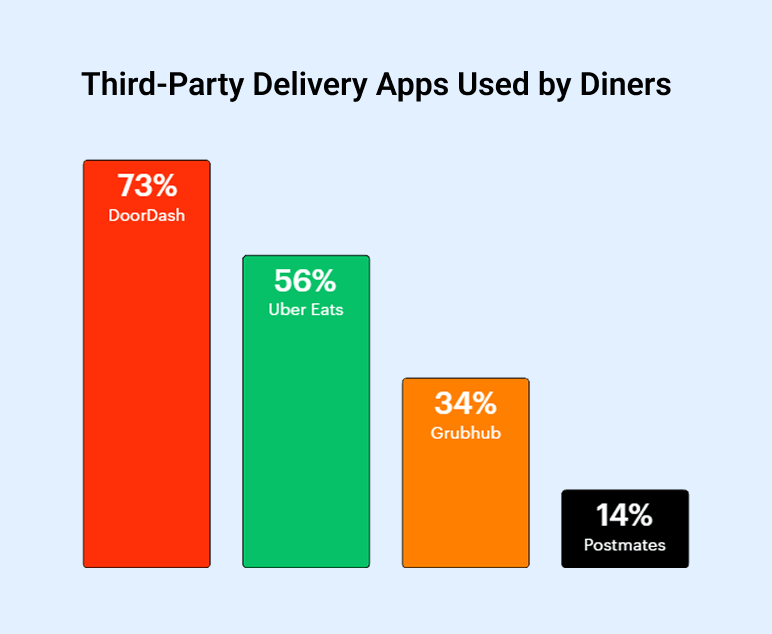 Third-party delivery apps used by diners showing DoorDash, Uber Eats, Grubhub, and Postmates market share