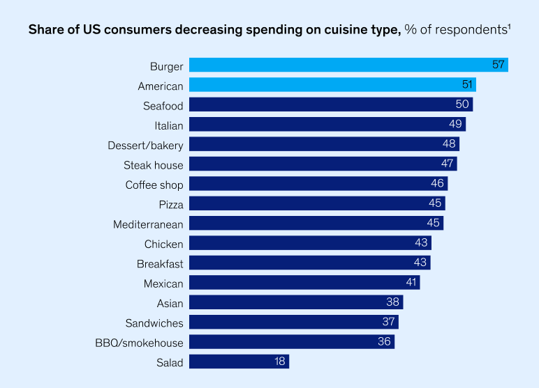 Share of US consumers decreasing spending by cuisine type