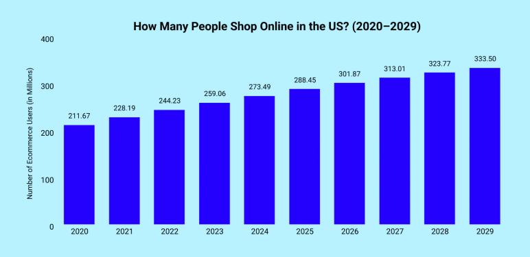 Chart showing the number of people shopping online in the US from 2020 to 2029