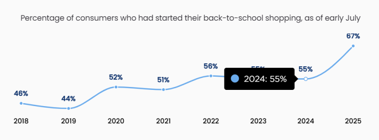 Chart showing percentage of consumers who started back-to-school shopping early from 2018 to 2025