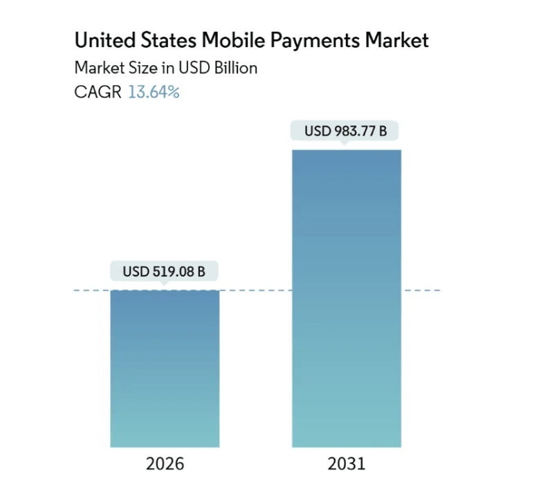 Bar chart showing US mobile payments market size in 2026 and 2031