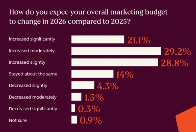 Survey results showing how marketing budgets are expected to change in 2026 compared to 2025