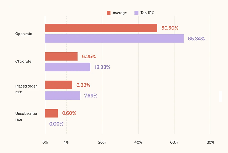 Chart comparing average and top 10 percent abandoned cart email performance metrics