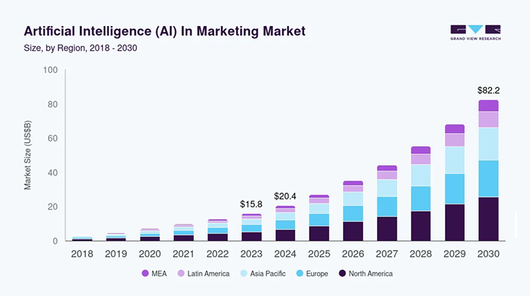 Stacked bar chart showing AI in marketing market size by region from 2018 to 2030