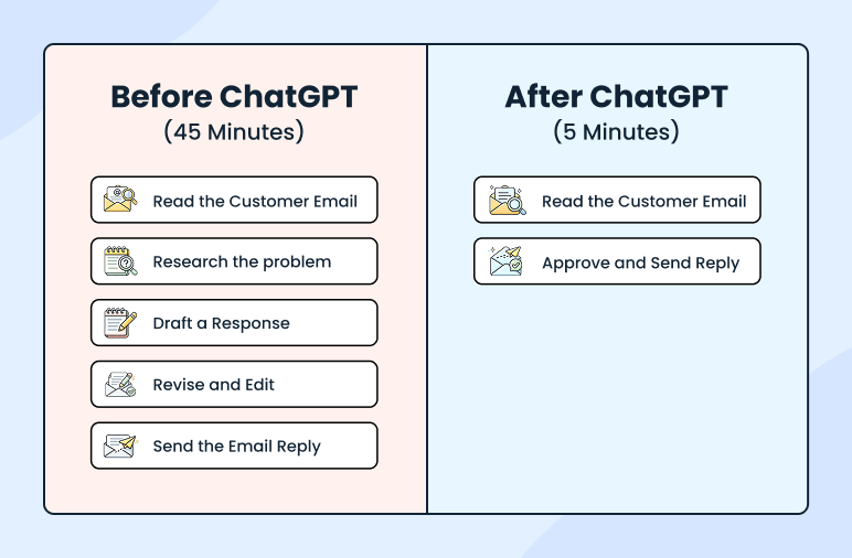 Customer service workflow before and after using ChatGPT
