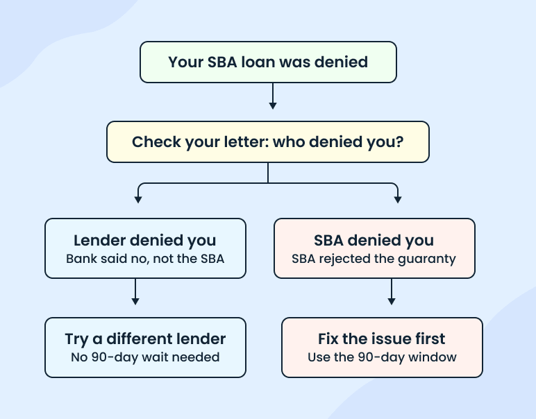 Flowchart showing the difference between lender denial and SBA denial for an SBA loan