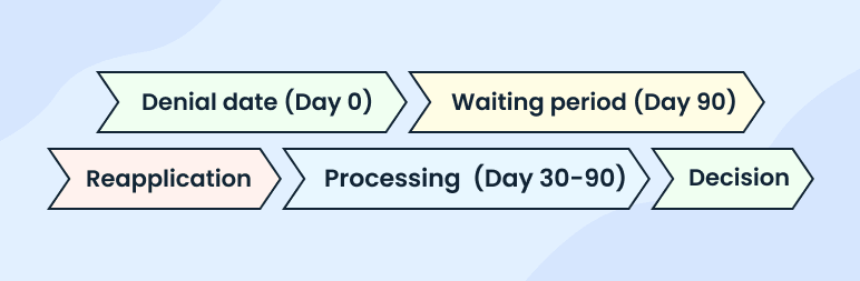 Timeline showing the SBA loan reapplication process after denial