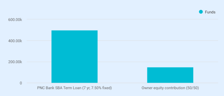 Startup Costs & Use of Funds - business plan