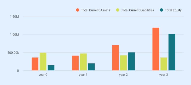 Balance Sheet (3 Years) - business plan
