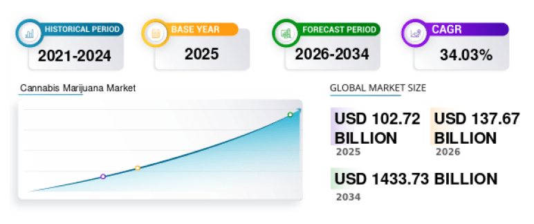 Cannabis Industry Growth Statistics - business plan