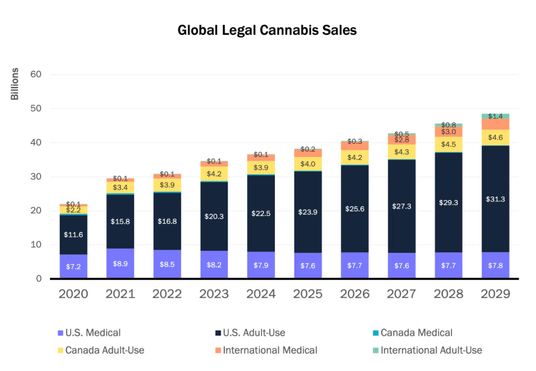 Cannabis Sales Statistics - business plan