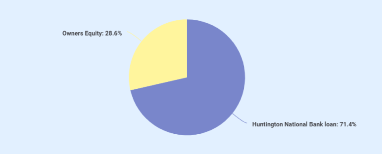 Source of Funding - business plan
