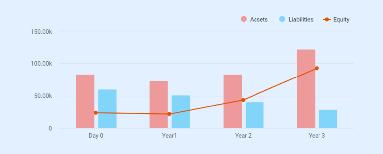 Balance Sheet (3 Years) - business plan
