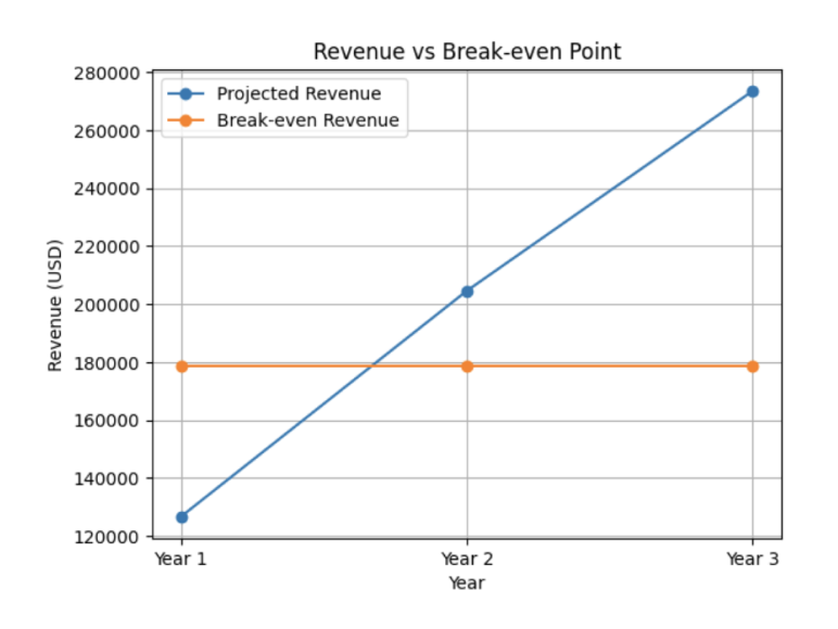 Break-Even Summary - business plan