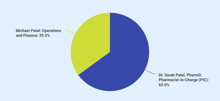 Ownership Structure - business plan