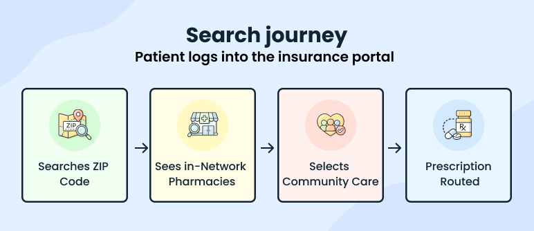 Insurance directory visibility - business plan