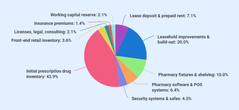 Startup costs - business plan