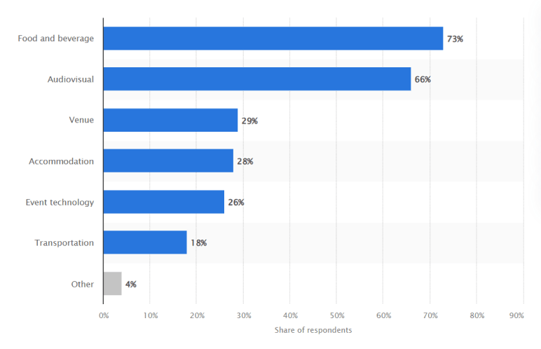Top event expense categories (Source) - business plan