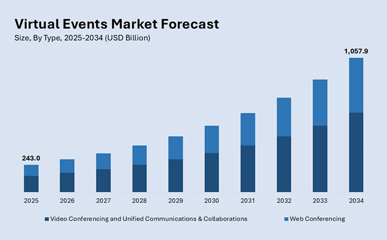 Virtual event market size - business plan