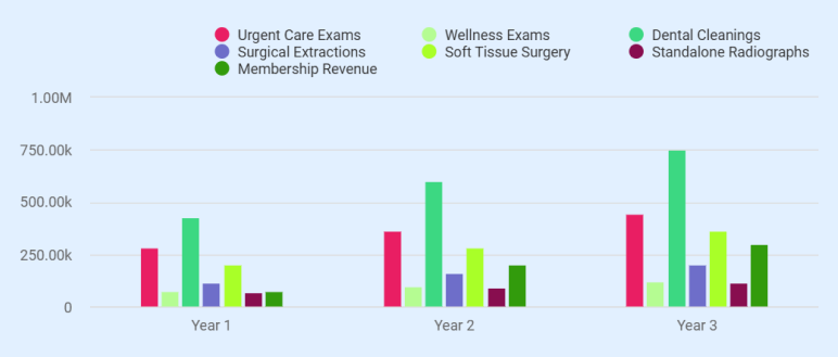 Revenue Forecast - business plan