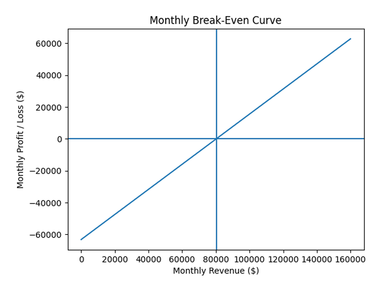 Break-Even Summary - business plan