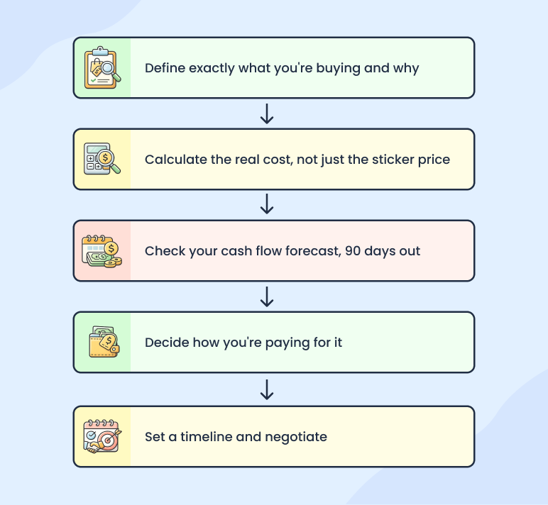 5 Steps to plan a major business purchase - business plan