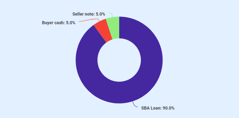 2) Down payment (equity injection) - business plan