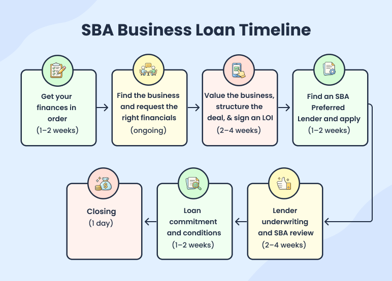 Step 7: Closing (1 day) - business plan
