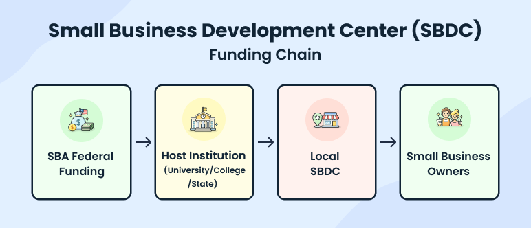 What is a Small Business Development Center (SBDC)? - business plan