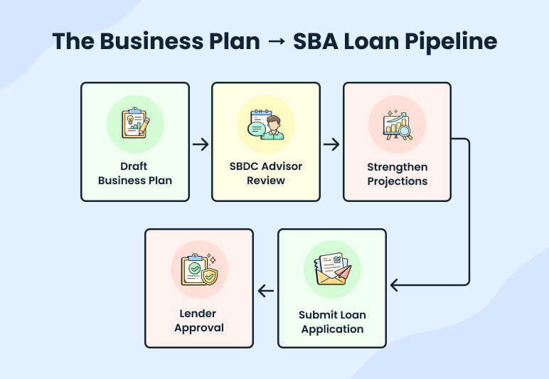 How do SBDCs help with business plans and funding? - business plan
