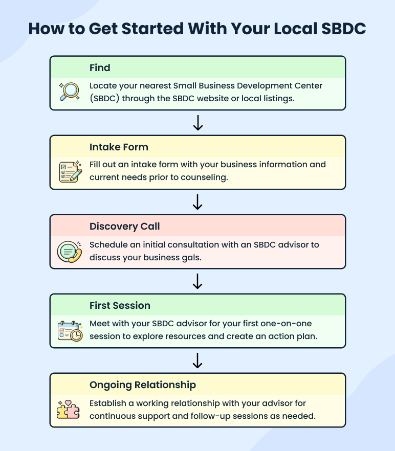 How does the SBDC process actually work? - business plan