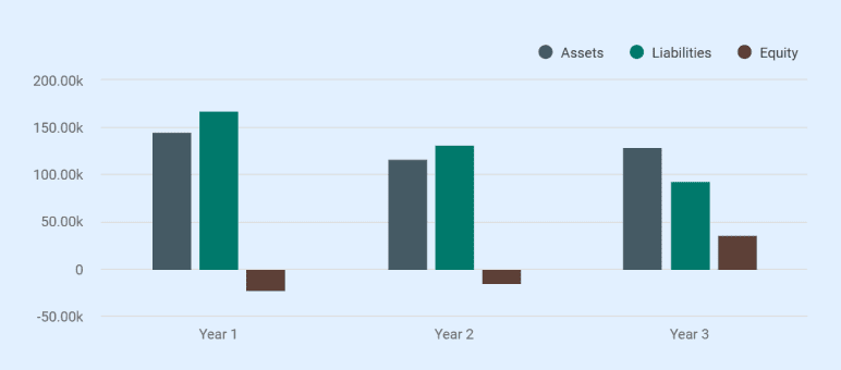 Projected balance sheet chart showing assets liabilities and equity