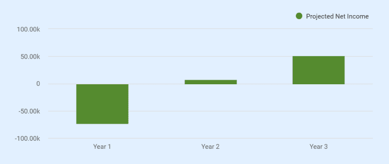 Projected net income chart for accounting business plan