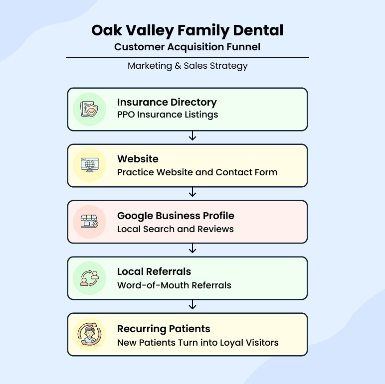 Oak Valley Family Dental customer acquisition funnel diagram