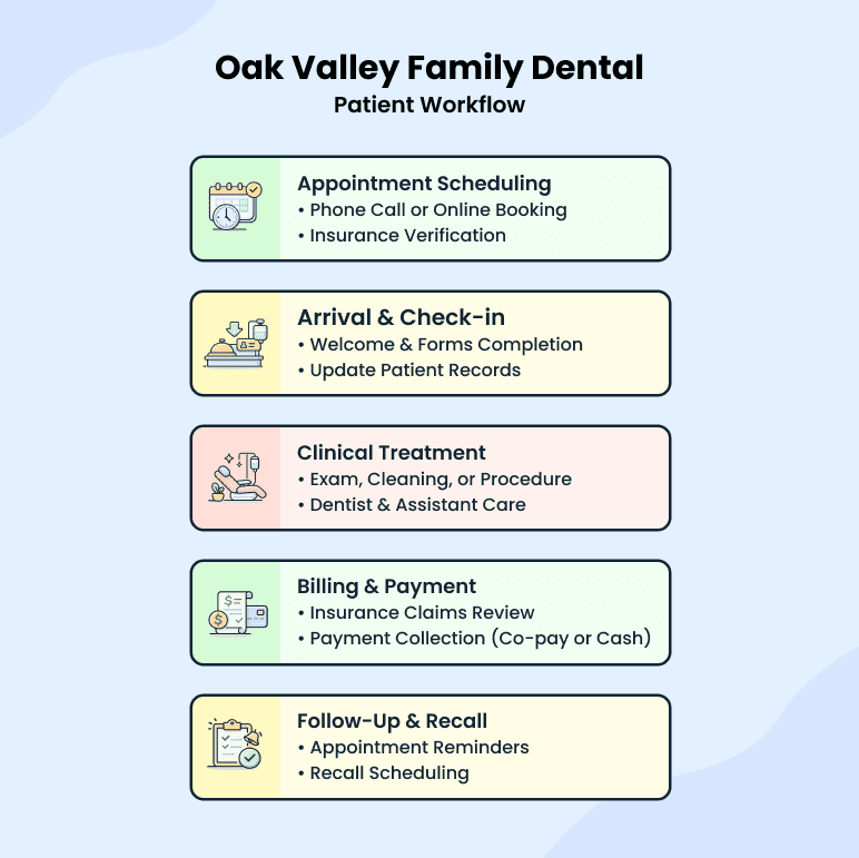 Oak Valley Family Dental patient workflow diagram