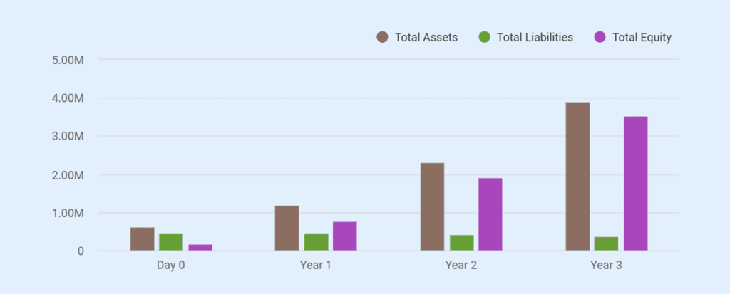 Balance sheet chart for nightclub business plan