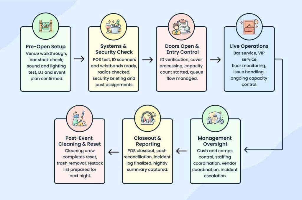 Daily operations cycle flowchart for nightclub business plan