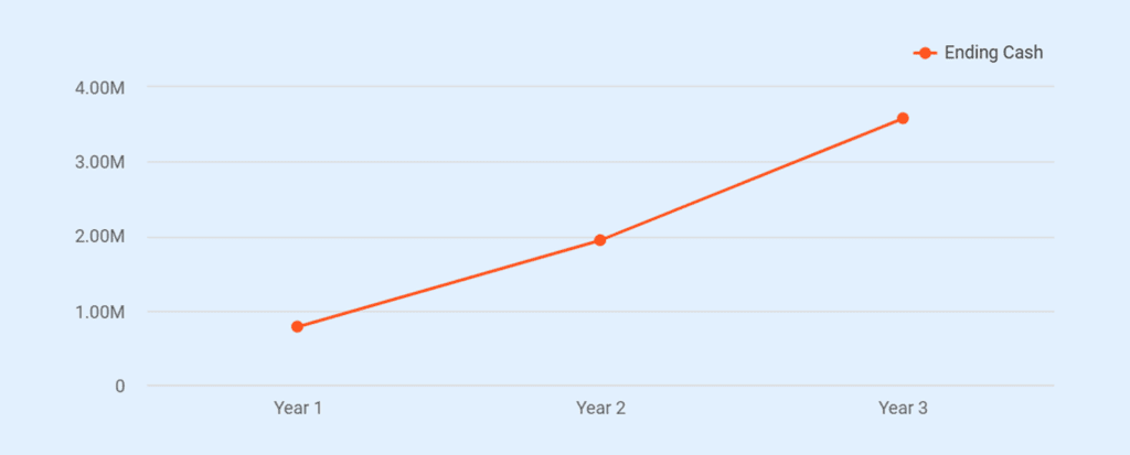 Ending cash flow projection chart for nightclub business plan