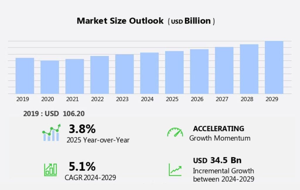Market size outlook for pubs bars and nightclubs industry