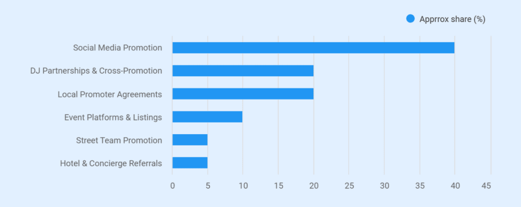 Marketing channel allocation chart for nightclub business plan