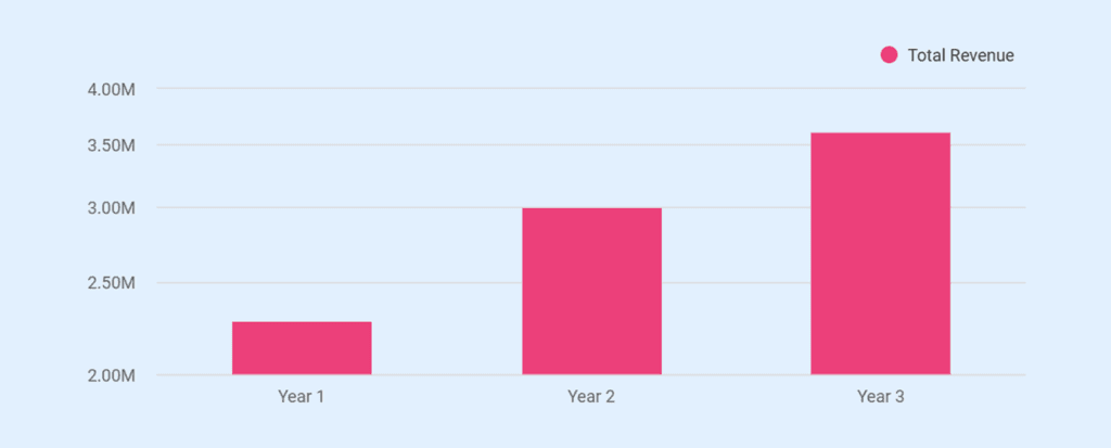 Total revenue projection chart for nightclub business plan