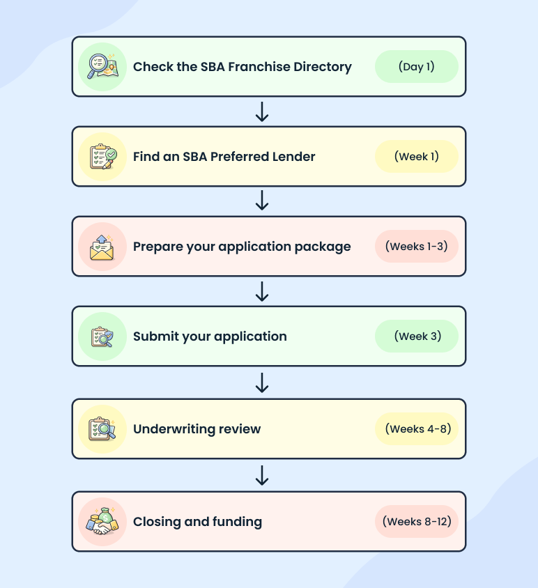 How to apply for an SBA franchise loan (step by step)? - business plan