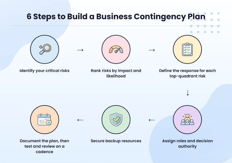 Six-step framework for building a business contingency plan