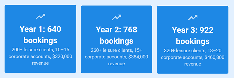 Growth Milestones - business plan