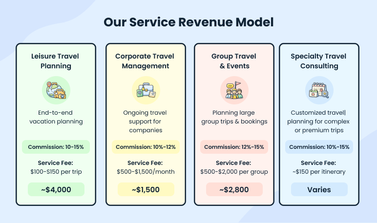 Travel Services & Pricing - business plan