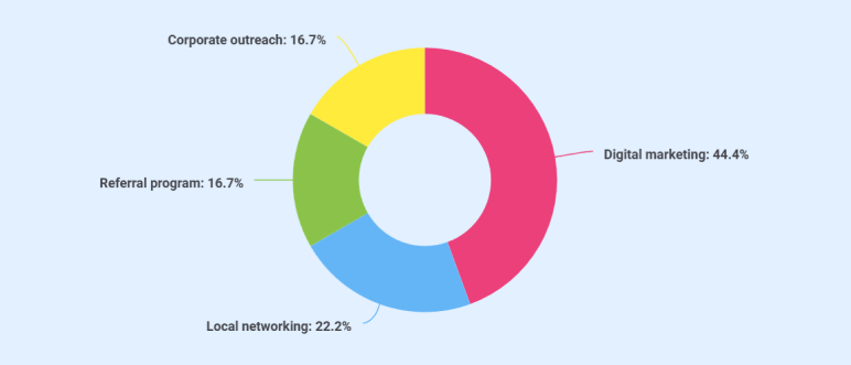 Client Acquisition Channels - business plan