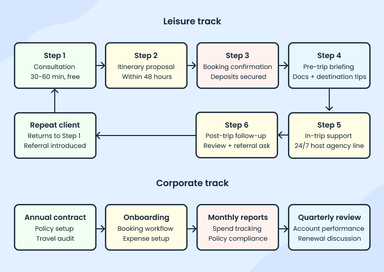 Booking & Sales Flow - business plan