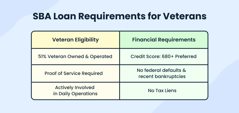 Do you qualify? SBA loan requirements for veterans - business plan